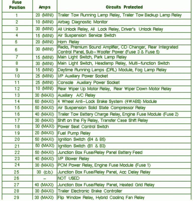 1997 Ford Expedition XLT Fuse Box Diagram – Auto Fuse Box Diagram