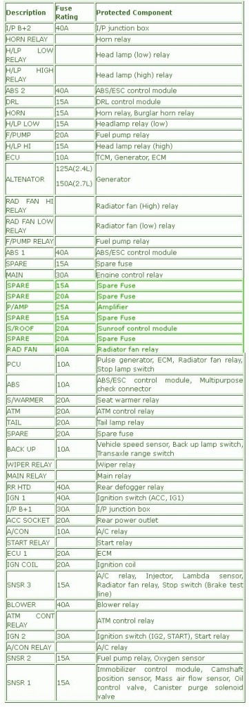 2006 Kia Sedona Compartment Fuse Box Diagram – Auto Fuse Box Diagram